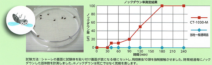 飛翔害虫に対する気絶試験結果