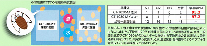 不快害虫に対する忌避試験結果