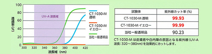 波長別透過グラフ(紫外線カット)