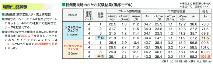 緩衝性能試験結果 ハイキャンバスフェンスは200以下が望ましいとされる総合緩衝値で101.6という高い緩衝性を証明しました。