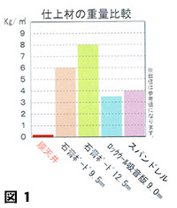 幕天井 仕上げ材の重量比較表