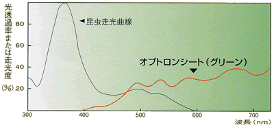 虫の集まる波長域をカット