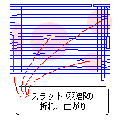 スラット(羽)部の折れ、曲がり