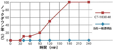 防虫 テスト