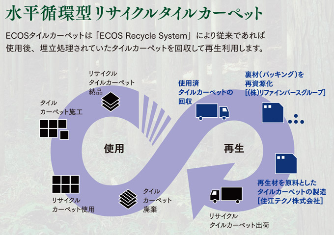 水平循環型リサイクル