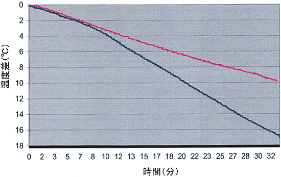 輸送時間におけるアスファルト合材の温度損失