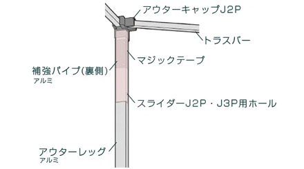 強度をさらに高める二重構造