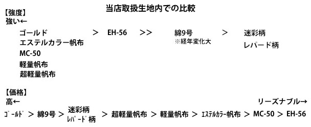 生地比較 当店使用 生地