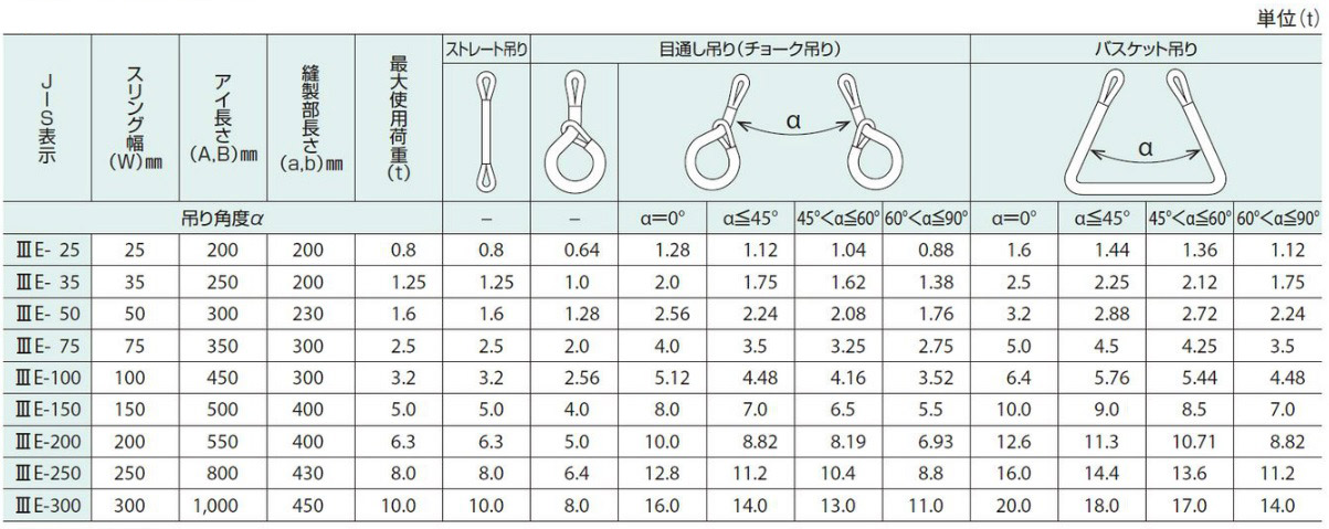 仕様および使用荷重表