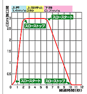 スロースタート・スローストップ