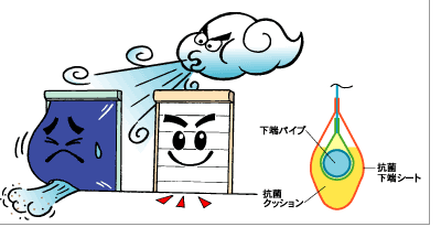 中間パイプでしっかり密閉