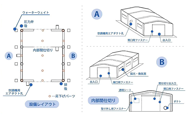 設備レイアウト、内部間仕切り