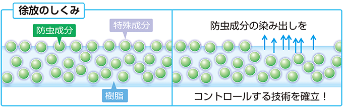 害虫忌避シート ムシキ~ヒン® 徐放のしくみ