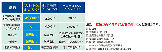 ムシキ~ヒン®との成分比較