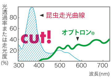 昆虫走光曲線 オプトロン効果 実験