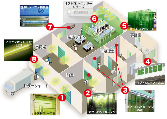 オプトロン設置例 虫を寄せ付けない工場環境