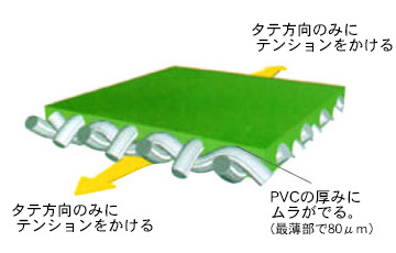 従来の製造技術 タテ方向のみ