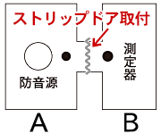 スワロン のれんタイプ ストリップドアシート 遮音効果