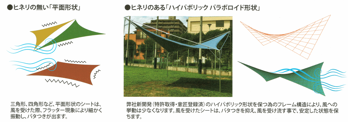 ヒネリ構造で風を受け流しバタつきを抑える