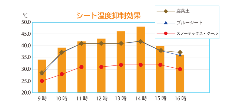 スノーテックス 遮熱性