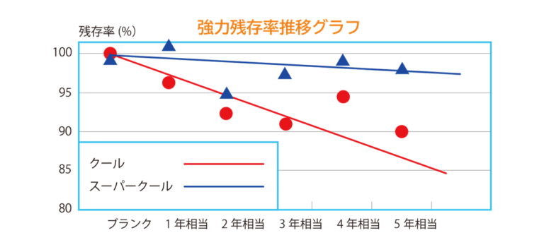 スノーテックス 耐候性