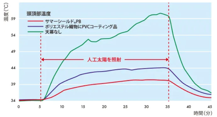 人工気象室における遮熱テスト