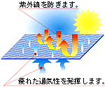 天幕は紫外線を防ぎ空気は通します