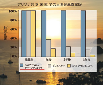 高品質 太陽光による劣化なし TENARA テナーラ ソーイングスレッド