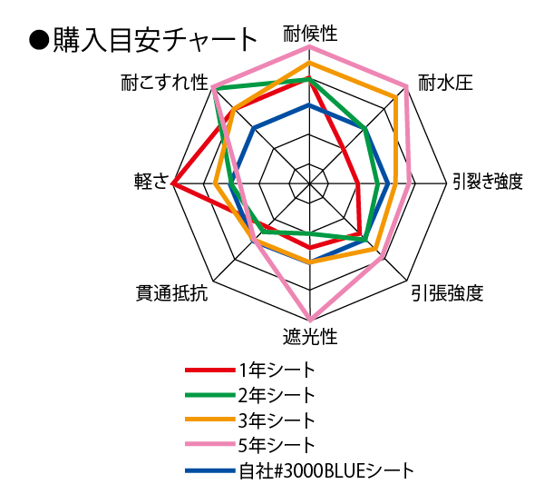 Years Sheet 購入目安チャート